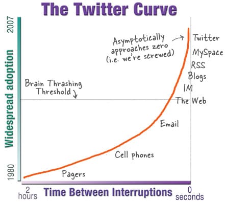 The Twitter Curve The Twitter Curve