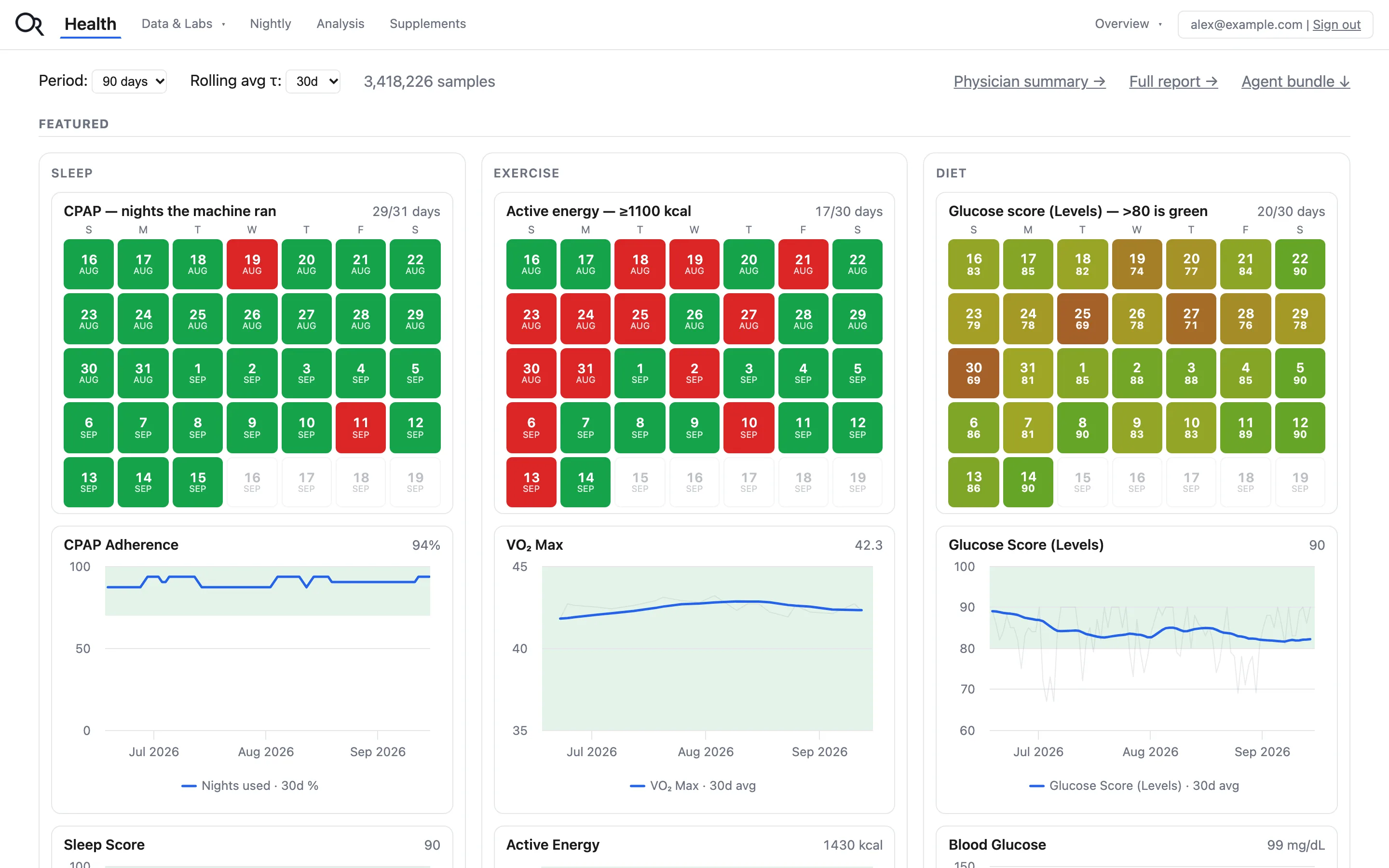 Health dashboard: sleep, exercise and diet columns, each with a day-by-day calendar and trend charts