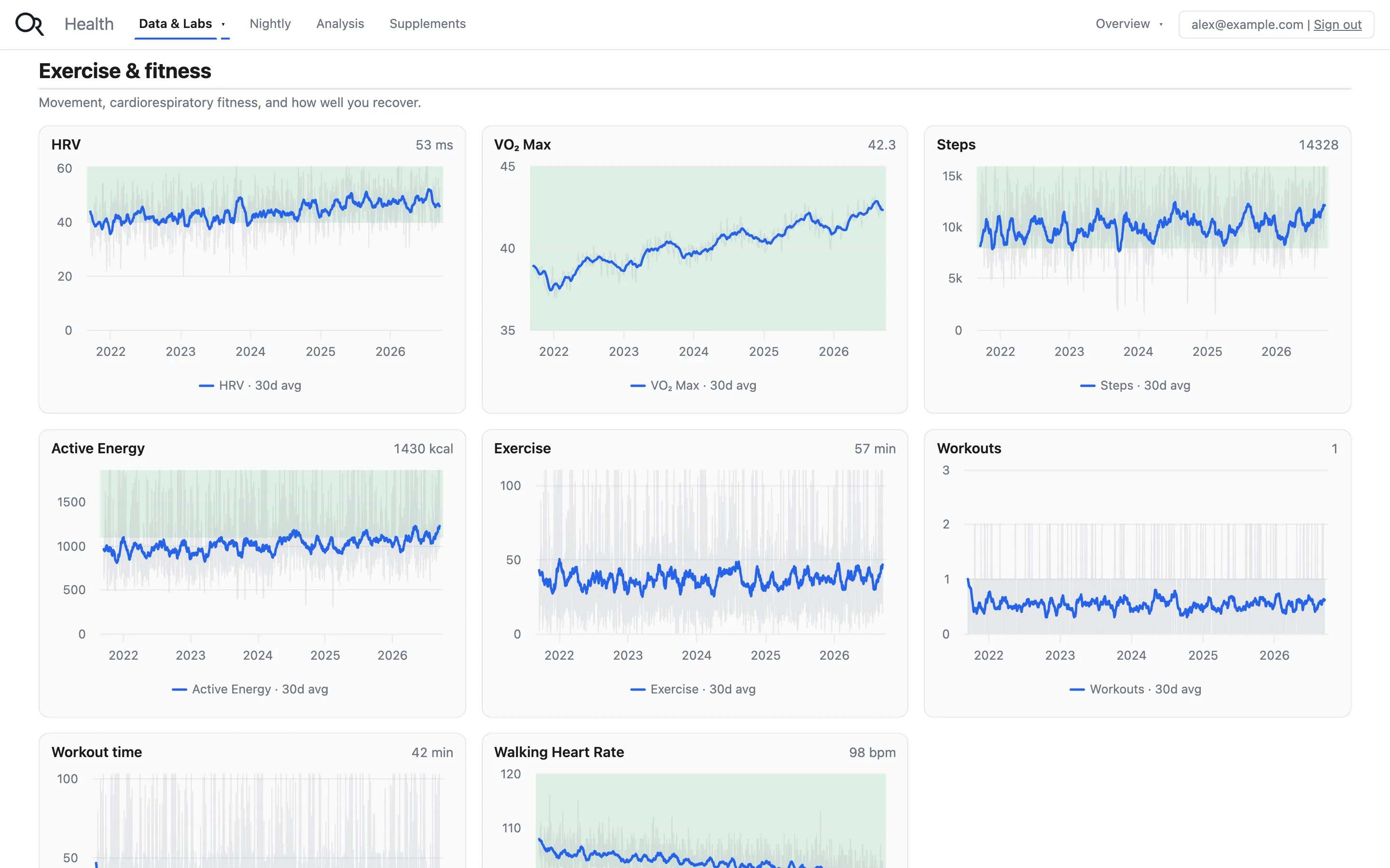 Five years of fitness metrics, each with a rolling average and a target band
