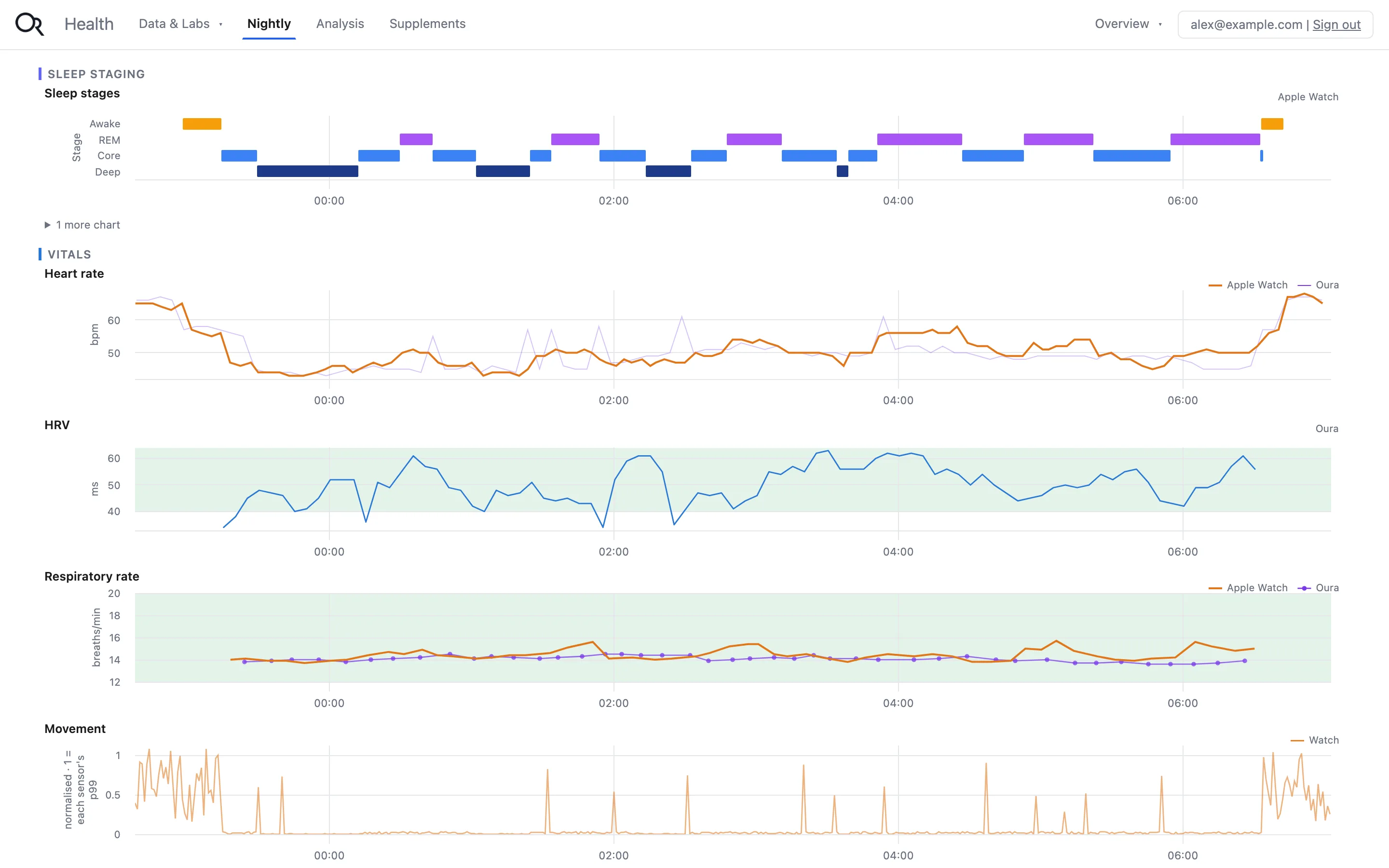 Nightly view: sleep stages, heart rate, HRV, respiratory rate and movement for one night