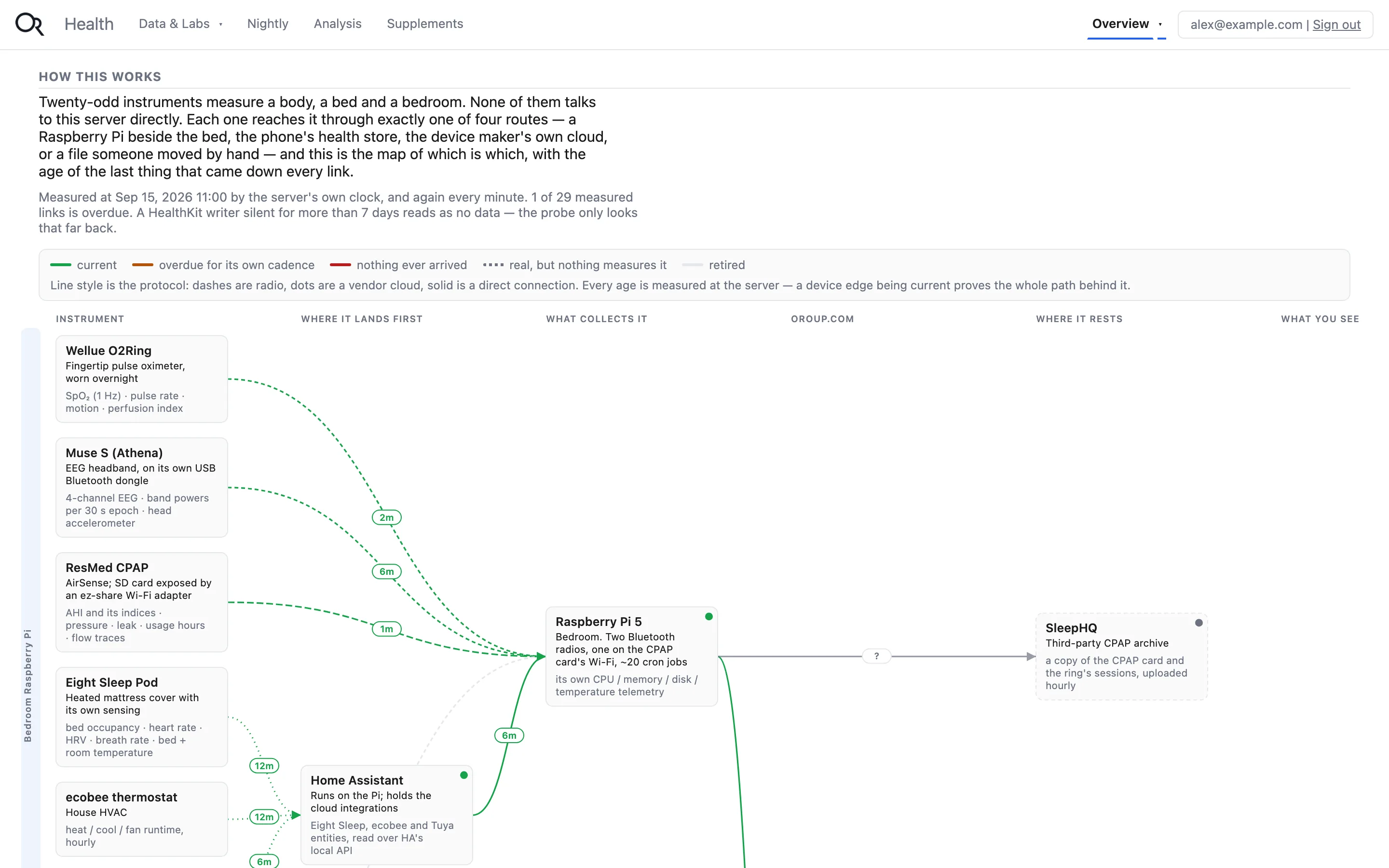 System map: each instrument, the route its data takes to the server, and how fresh each link is