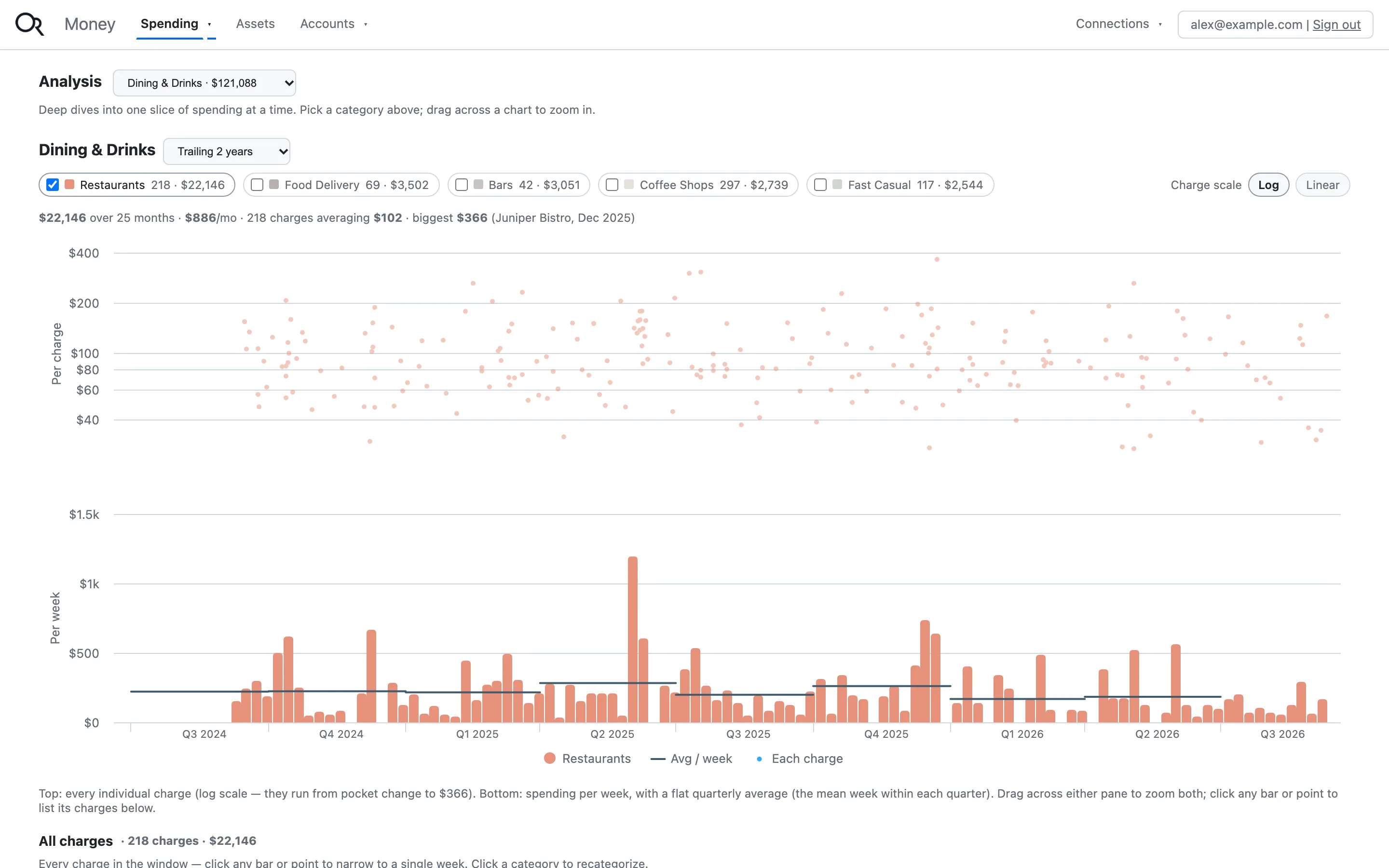 Dining deep dive: every charge on a log scale above weekly totals with quarterly averages
