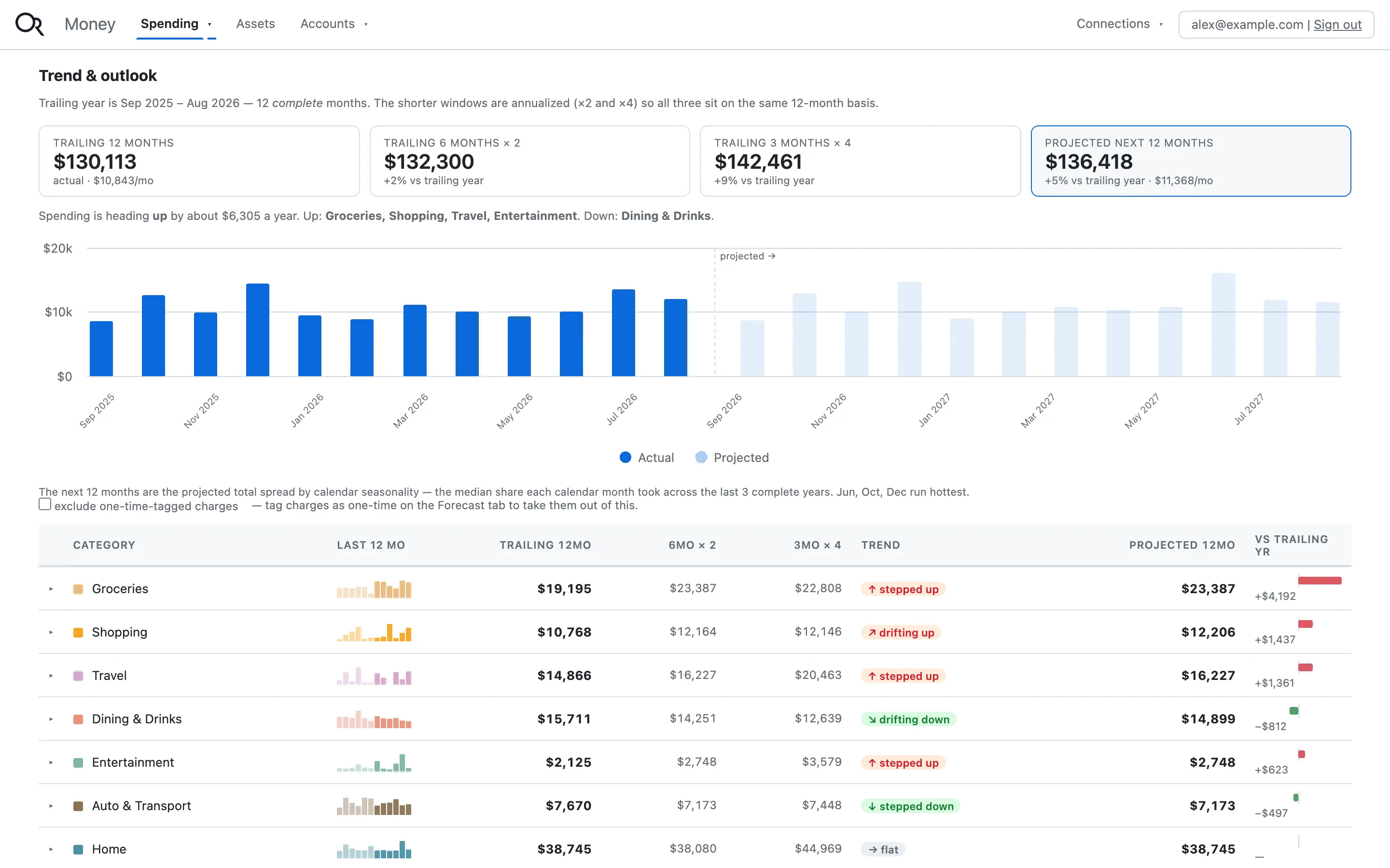 Spending trend: run-rate tiles, twelve actual and twelve projected months, and a verdict per category