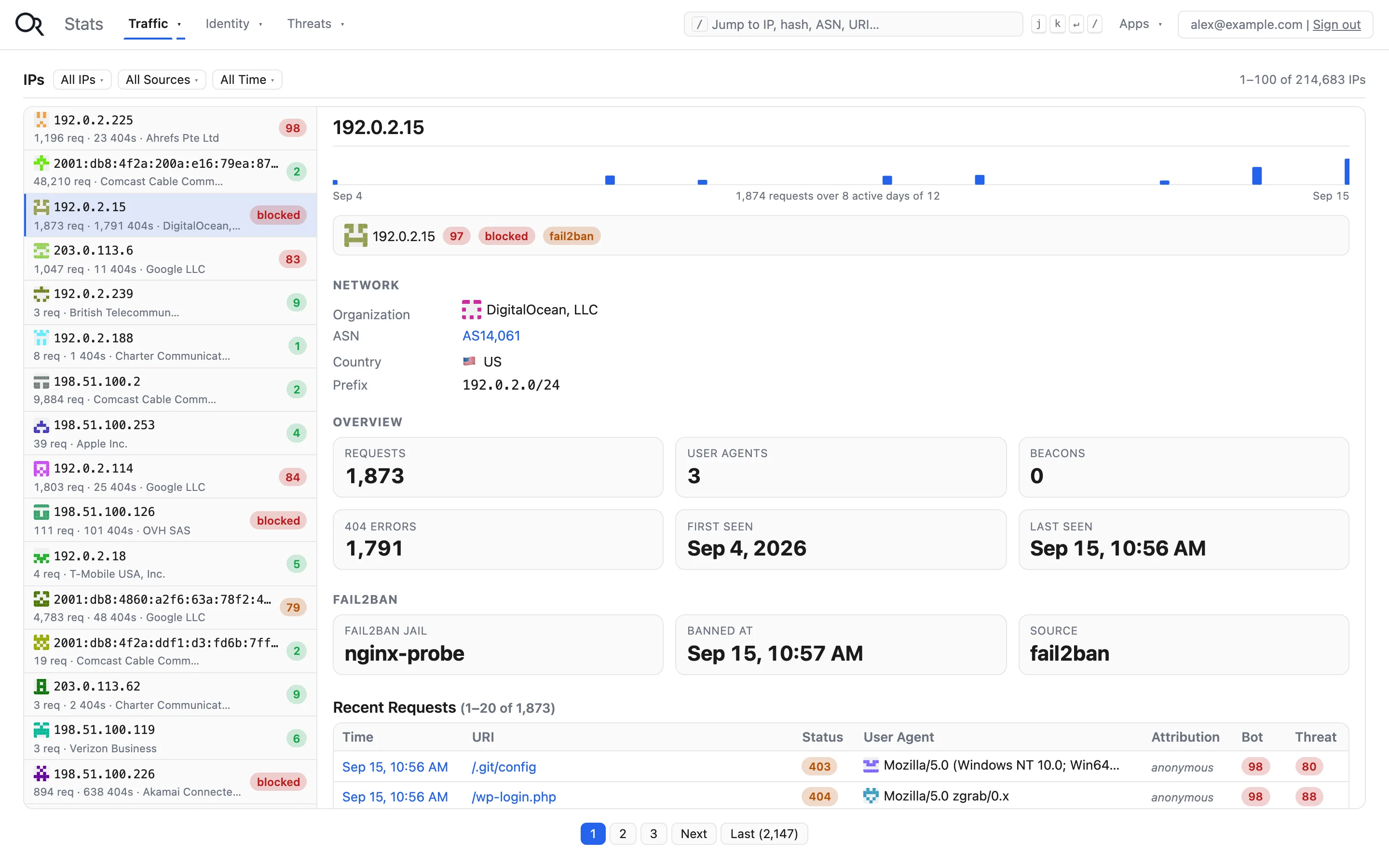 IP list beside the dossier of one blocked scanner: network, activity strip and probe requests